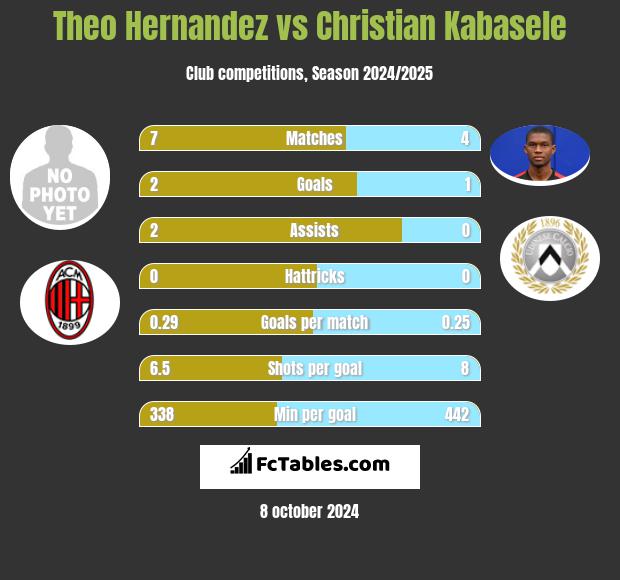 Theo Hernandez vs Christian Kabasele h2h player stats