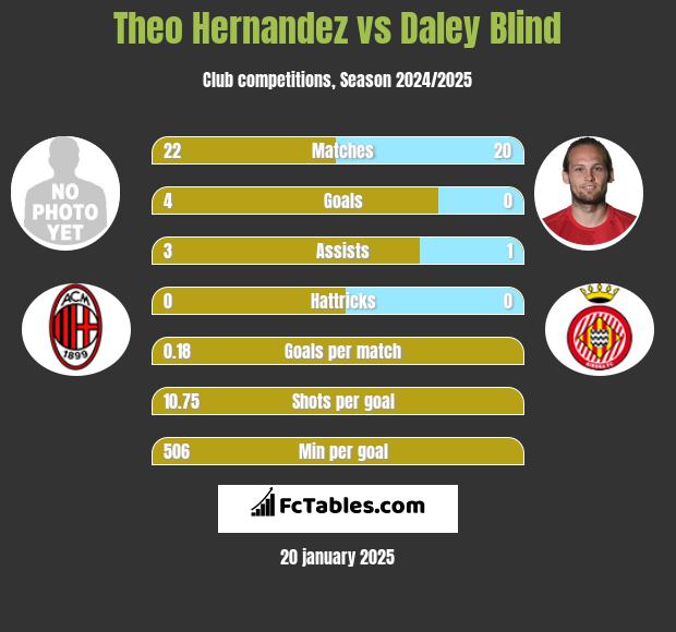 Theo Hernandez vs Daley Blind h2h player stats