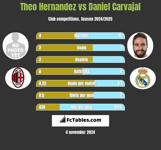 Theo Hernandez vs Daniel Carvajal h2h player stats