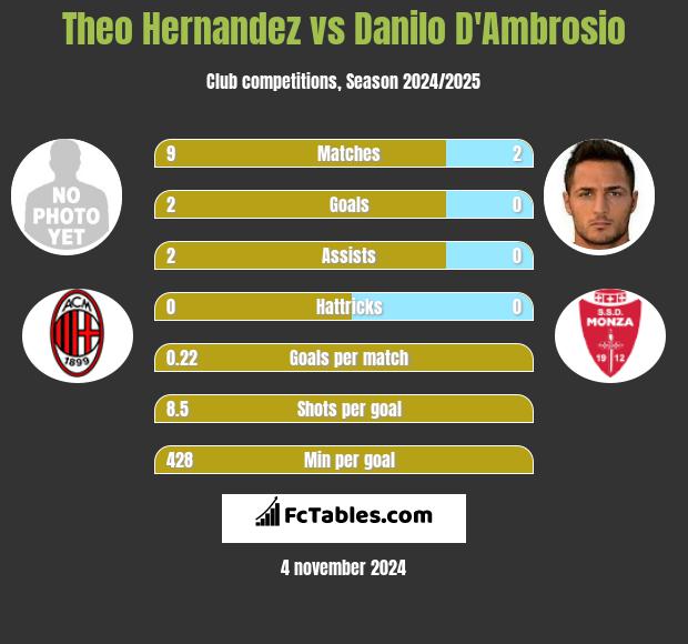 Theo Hernandez vs Danilo D'Ambrosio h2h player stats