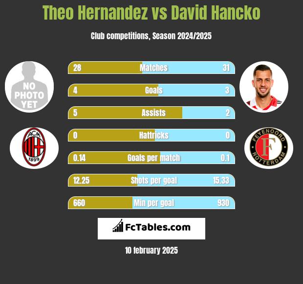 Theo Hernandez vs David Hancko h2h player stats