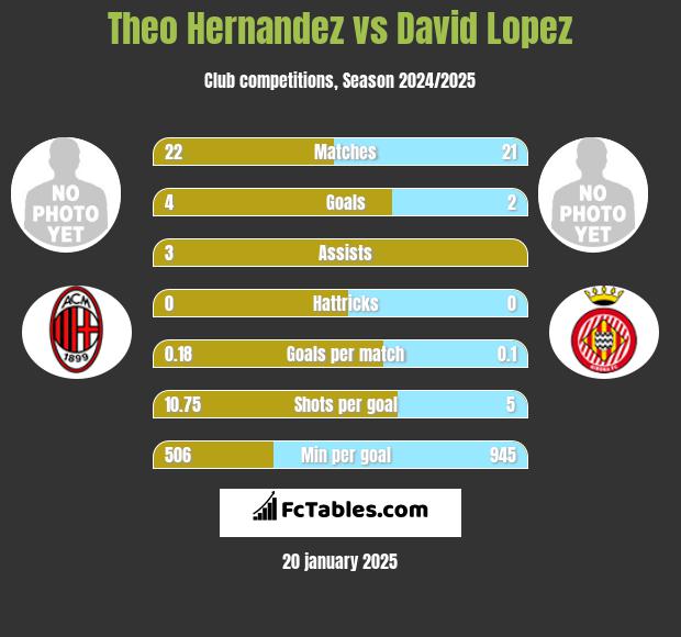 Theo Hernandez vs David Lopez h2h player stats