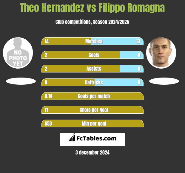 Theo Hernandez vs Filippo Romagna h2h player stats