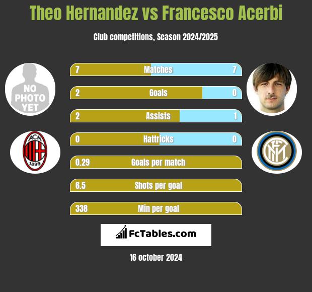 Theo Hernandez vs Francesco Acerbi h2h player stats