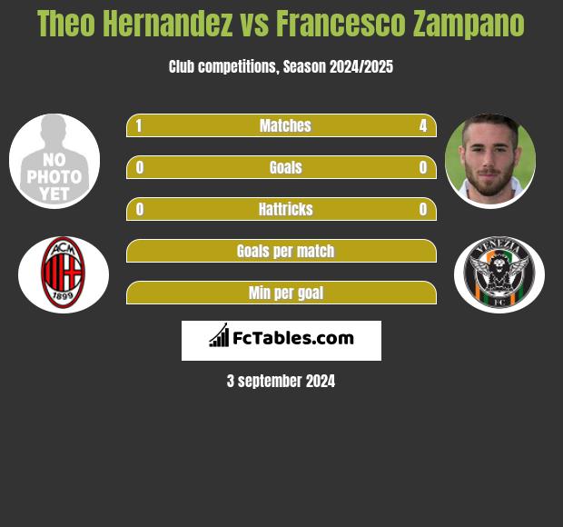 Theo Hernandez vs Francesco Zampano h2h player stats