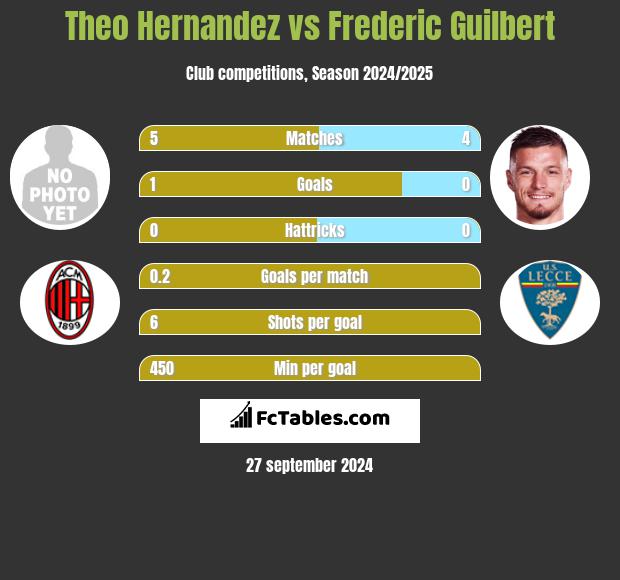 Theo Hernandez vs Frederic Guilbert h2h player stats