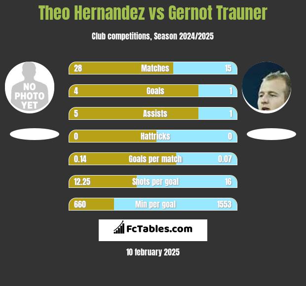 Theo Hernandez vs Gernot Trauner h2h player stats