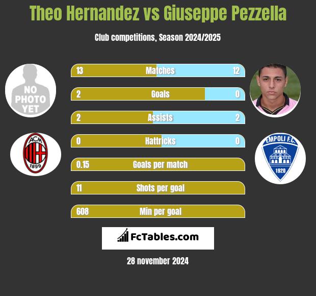 Theo Hernandez vs Giuseppe Pezzella h2h player stats