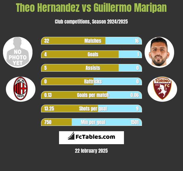 Theo Hernandez vs Guillermo Maripan h2h player stats