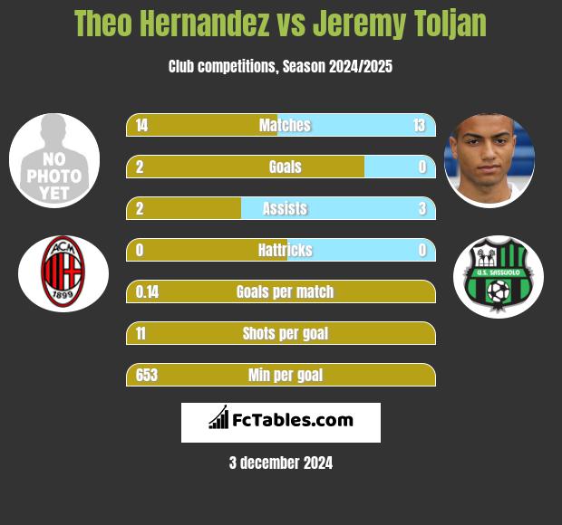 Theo Hernandez vs Jeremy Toljan h2h player stats