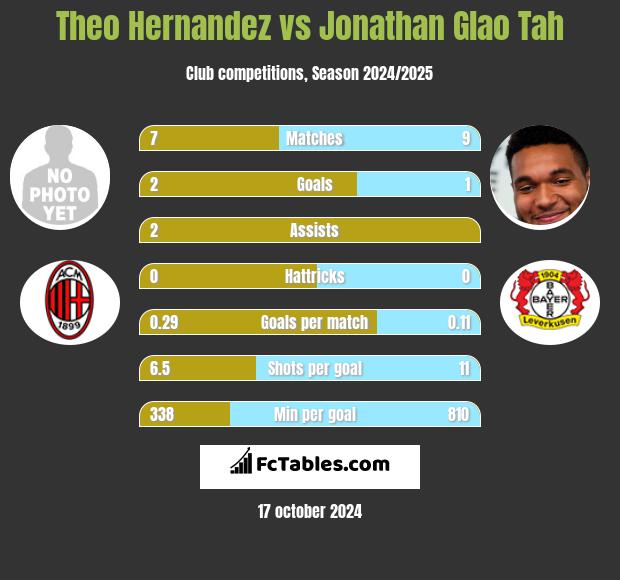 Theo Hernandez vs Jonathan Glao Tah h2h player stats