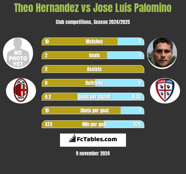 Theo Hernandez vs Jose Luis Palomino h2h player stats