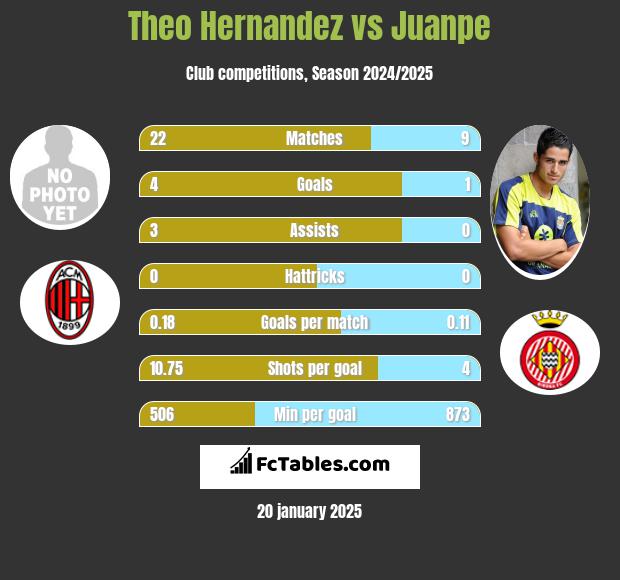 Theo Hernandez vs Juanpe h2h player stats