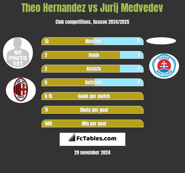 Theo Hernandez vs Jurij Medvedev h2h player stats