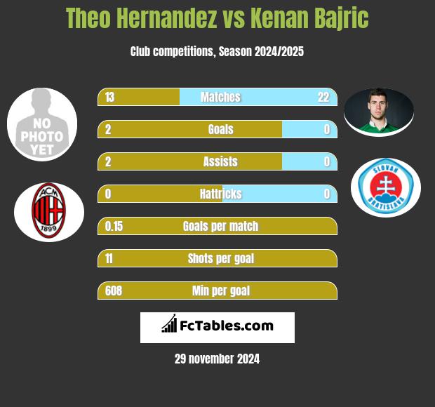 Theo Hernandez vs Kenan Bajric h2h player stats