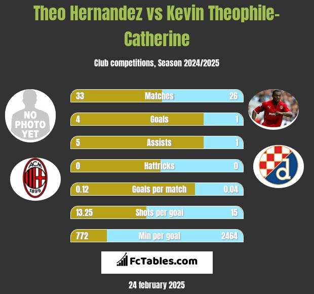 Theo Hernandez vs Kevin Theophile-Catherine h2h player stats