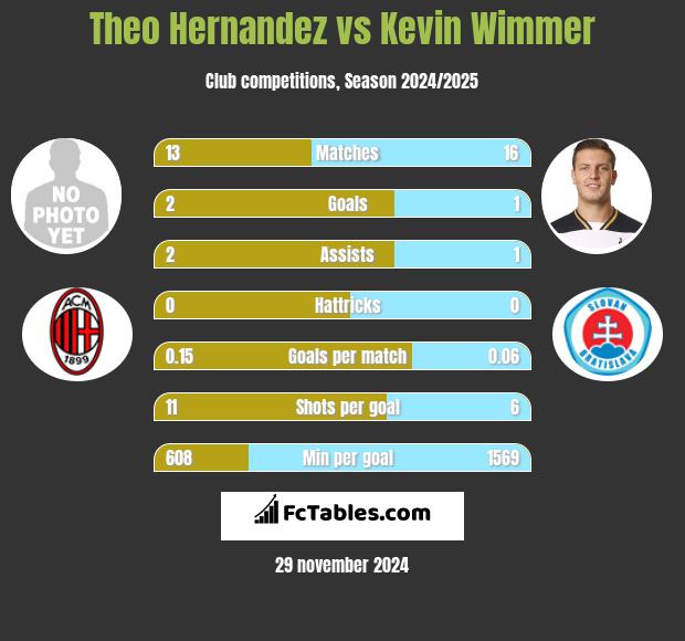 Theo Hernandez vs Kevin Wimmer h2h player stats