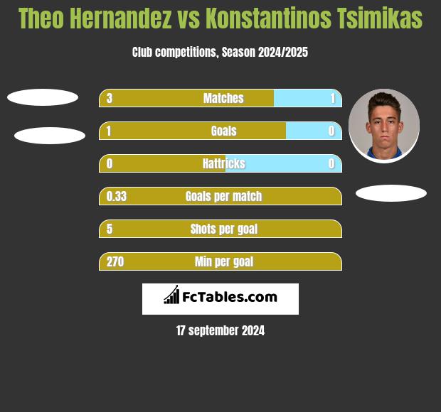 Theo Hernandez vs Konstantinos Tsimikas h2h player stats