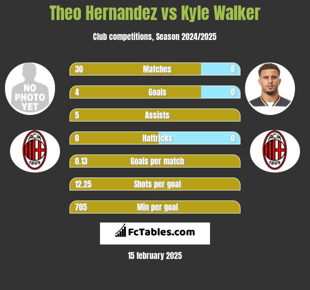 Theo Hernandez vs Kyle Walker h2h player stats