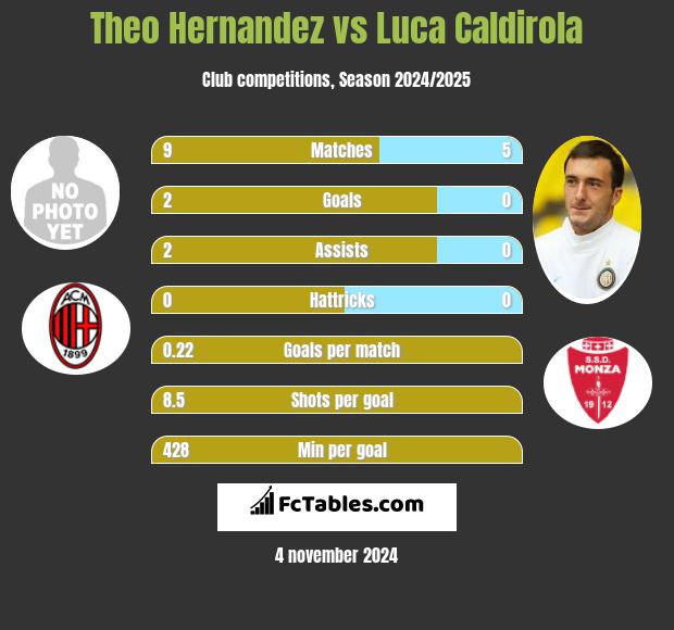 Theo Hernandez vs Luca Caldirola h2h player stats