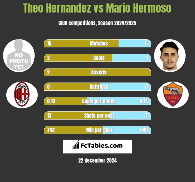 Theo Hernandez vs Mario Hermoso h2h player stats