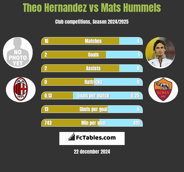 Theo Hernandez vs Mats Hummels h2h player stats