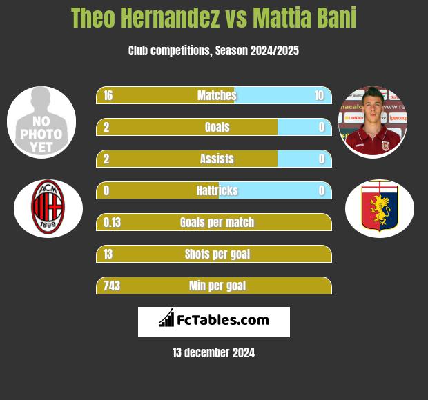 Theo Hernandez vs Mattia Bani h2h player stats