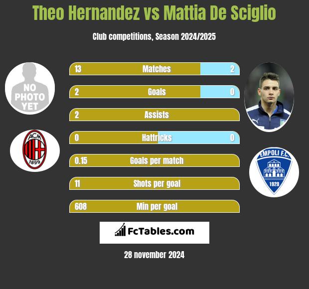 Theo Hernandez vs Mattia De Sciglio h2h player stats