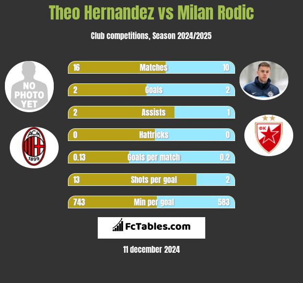 Theo Hernandez vs Milan Rodić h2h player stats