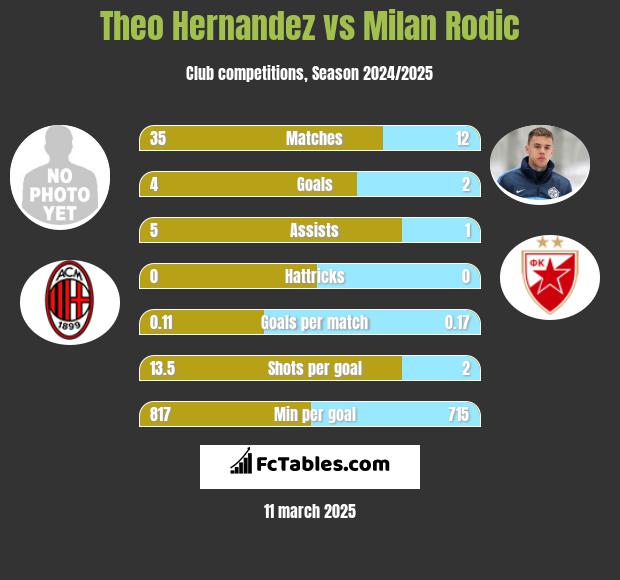 Theo Hernandez vs Milan Rodic h2h player stats