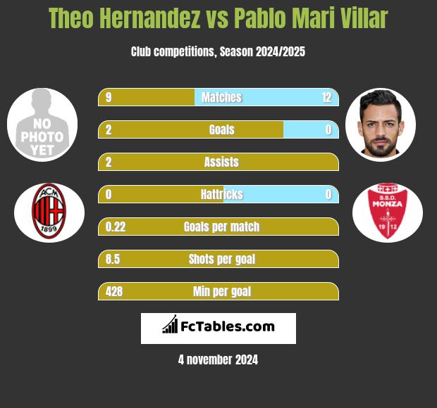 Theo Hernandez vs Pablo Mari Villar h2h player stats