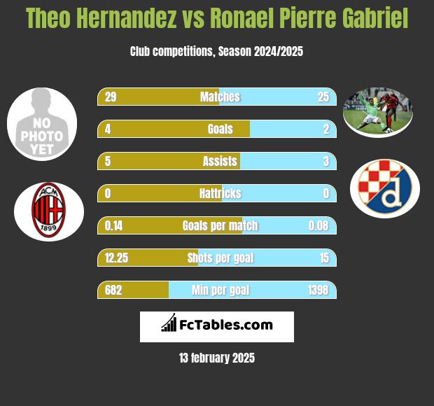 Theo Hernandez vs Ronael Pierre Gabriel h2h player stats