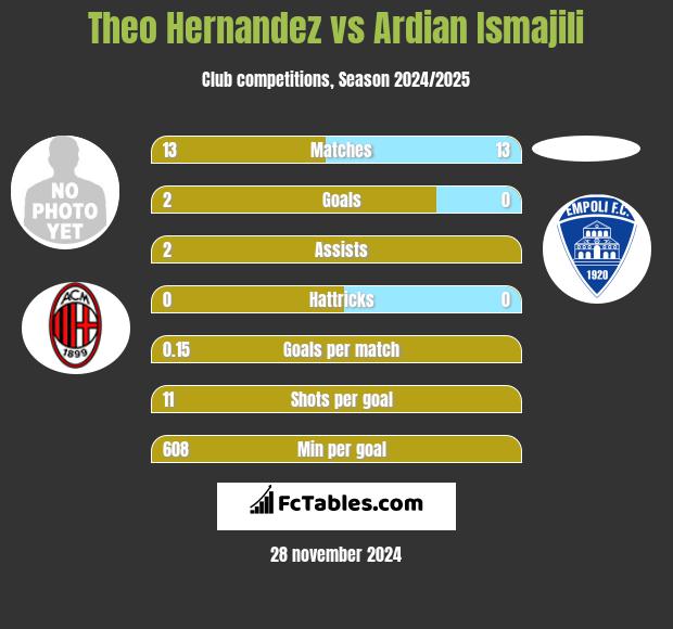 Theo Hernandez vs Ardian Ismajili h2h player stats