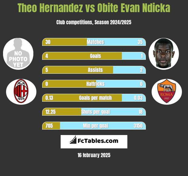 Theo Hernandez vs Obite Evan Ndicka h2h player stats