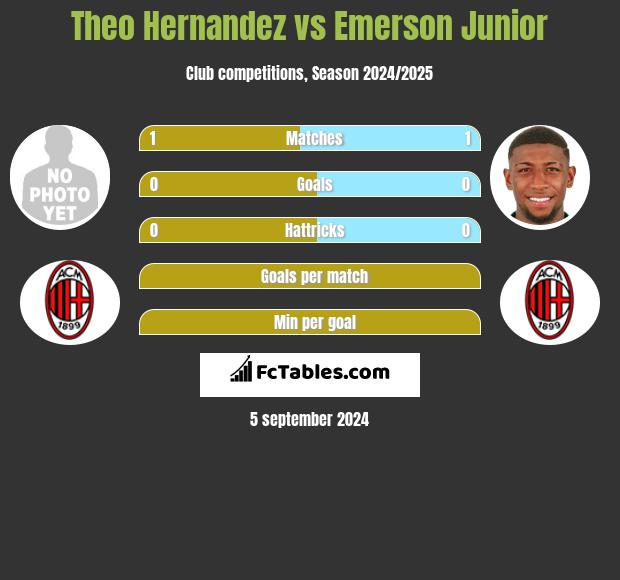 Theo Hernandez vs Emerson Junior h2h player stats