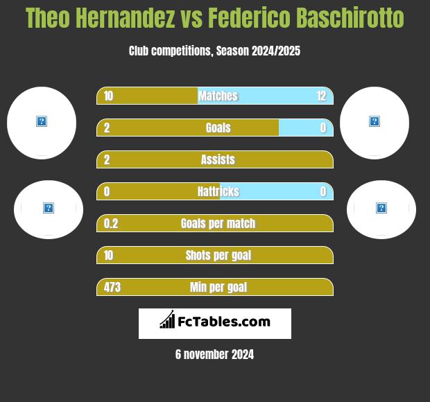 Theo Hernandez vs Federico Baschirotto h2h player stats