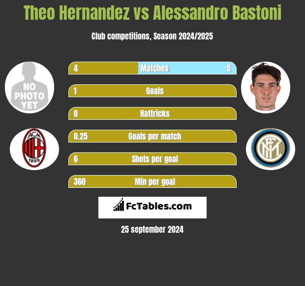 Theo Hernandez vs Alessandro Bastoni h2h player stats