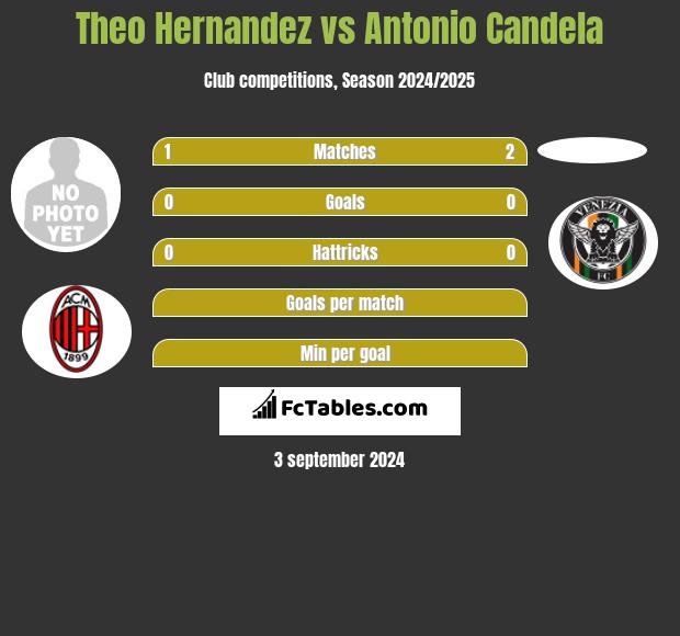 Theo Hernandez vs Antonio Candela h2h player stats