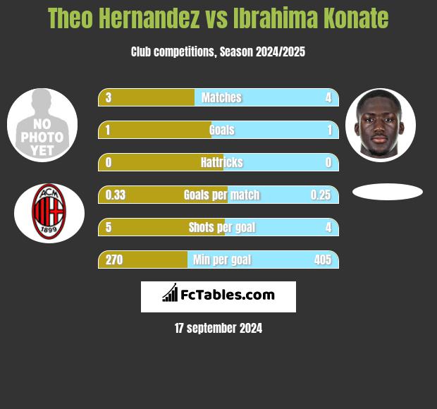 Theo Hernandez vs Ibrahima Konate h2h player stats