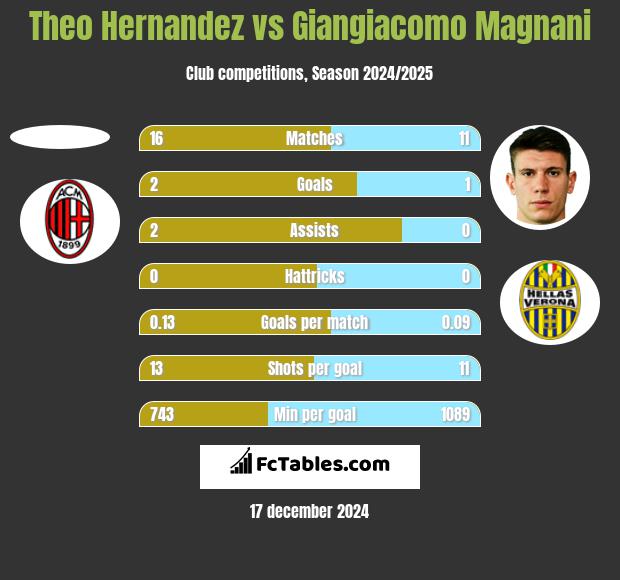 Theo Hernandez vs Giangiacomo Magnani h2h player stats