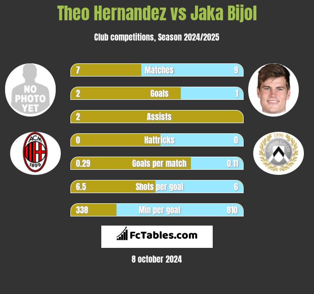 Theo Hernandez vs Jaka Bijol h2h player stats