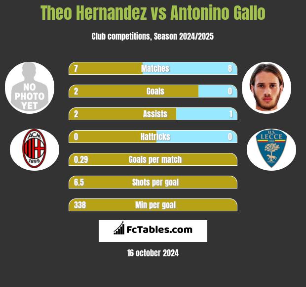 Theo Hernandez vs Antonino Gallo h2h player stats