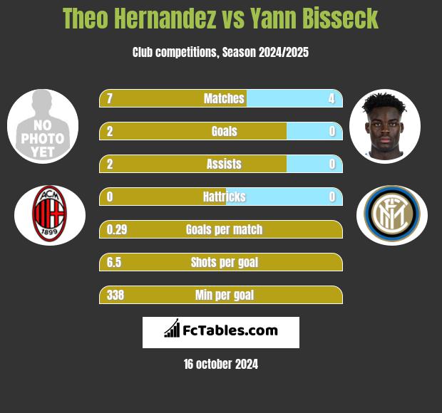 Theo Hernandez vs Yann Bisseck h2h player stats