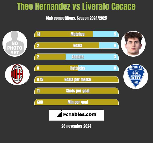 Theo Hernandez vs Liverato Cacace h2h player stats