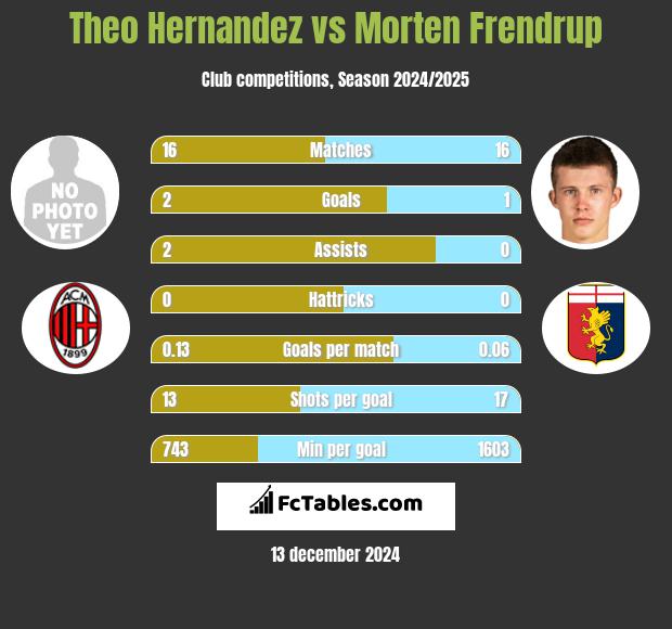 Theo Hernandez vs Morten Frendrup h2h player stats