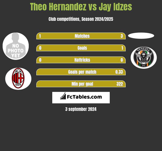 Theo Hernandez vs Jay Idzes h2h player stats