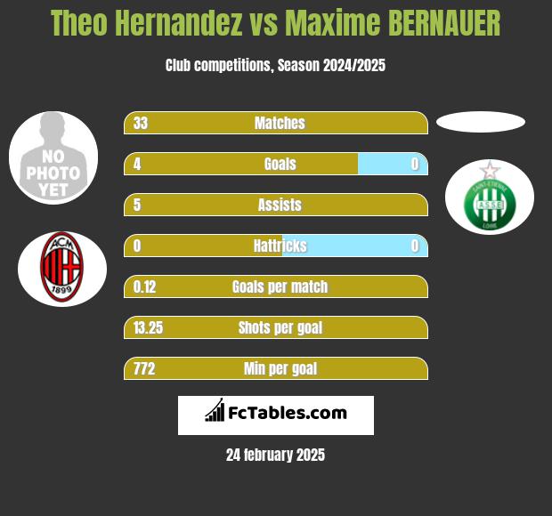 Theo Hernandez vs Maxime BERNAUER h2h player stats