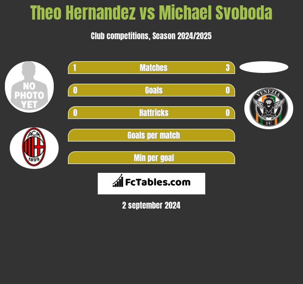 Theo Hernandez vs Michael Svoboda h2h player stats