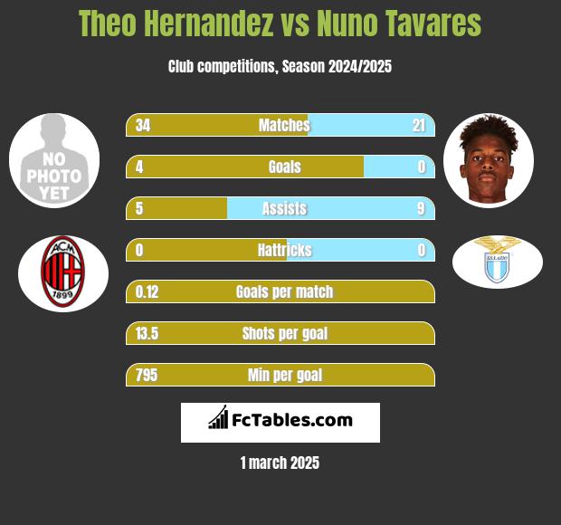 Theo Hernandez vs Nuno Tavares h2h player stats