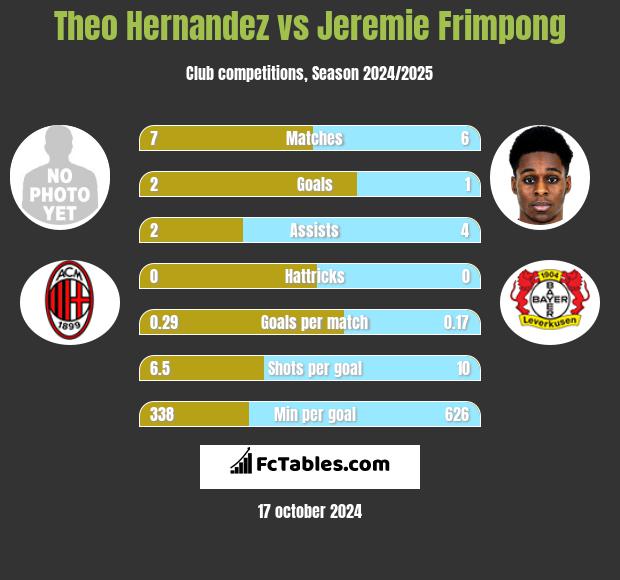 Theo Hernandez vs Jeremie Frimpong h2h player stats